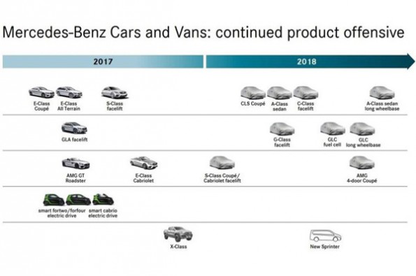 Mercedes-Benz’ 2018 line-up leaked.